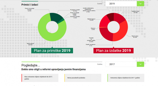 Charts that represent the Budget of Montenegro country for
